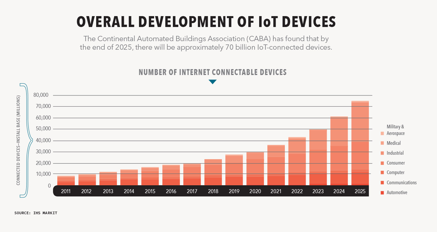 Graph of internet of things IoT-enabled systems
